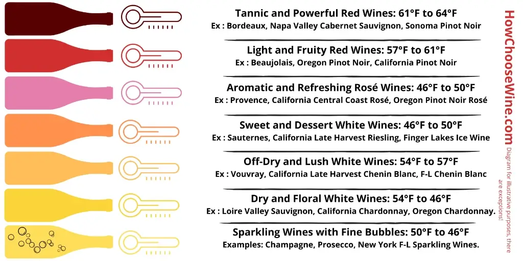 Diagram of wine serving temperature for red, white, rosé, sweet, fortified, sparkling, and champagne wines.